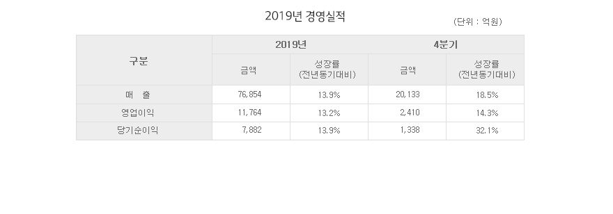 2019³â ¿¬°£ »ç¾÷ºÎº° ½ÇÀû